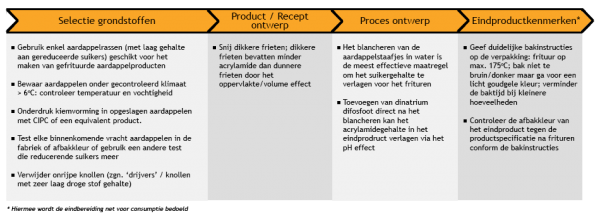 Aanwijzingen_verlagen_acrylamidegehalte