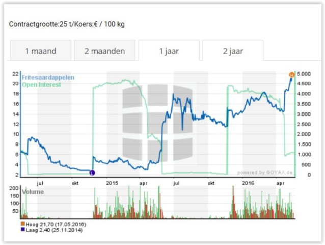 Afbeelding_Aardappelmarkt_voor_de_friet_volop_in_beweging